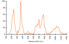 Raman Spectrum of Schrol (56)